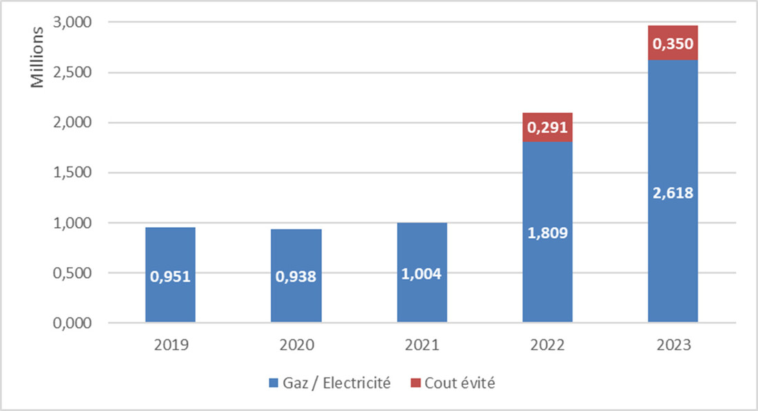 Graphique à barres montrant les dépenses en gaz et électricité de 2019 à 2023. En 2019 : 0,951 millions d'euros, 2020 : 0,938 millions d'euros, 2021 : 1,004 millions d'euros, 2022 : 1,809 millions d'euros avec 0,291 millions d'euros de coûts évités, 2023 : 2,618 millions d'euros avec 0,350 millions d'euros de coûts évités.