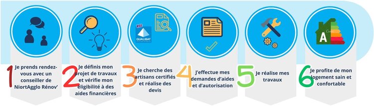 Schéma en 6 étapes pour bénéficier des services de NiortAgglo Rénov' :  Je prends rendez-vous avec un conseiller de NiortAgglo Rénov' (Icône de deux personnes discutant avec des bulles de dialogue)  Je définis mon projet de travaux et vérifie mon éligibilité à des aides financières (Icône d'une loupe et d'une ampoule)  Je cherche des artisans certifiés et réalise des devis (Icône de documents et des logos "RGE" et "QUALIBAT")  J’effectue mes demandes d’aides et d’autorisation (Icône de formulaire validé par une coche)  Je réalise mes travaux (Icône de marteau et clé à molette croisés avec des engrenages)  Je profite de mon logement sain et confortable (Icône de maison avec un indicateur de performance énergétique classé A)