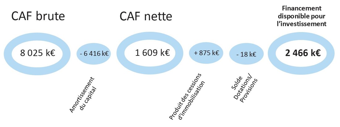 Budget 2024 : CAF brute : 8025k€ - Amortissement du capital : 6416k€ soit CAF nette : 1609k€ + 875 de produit des cession d'immobilisation - 18K€ de dotations/provisions = 2466k€ de financement disponible pour l'investissement
